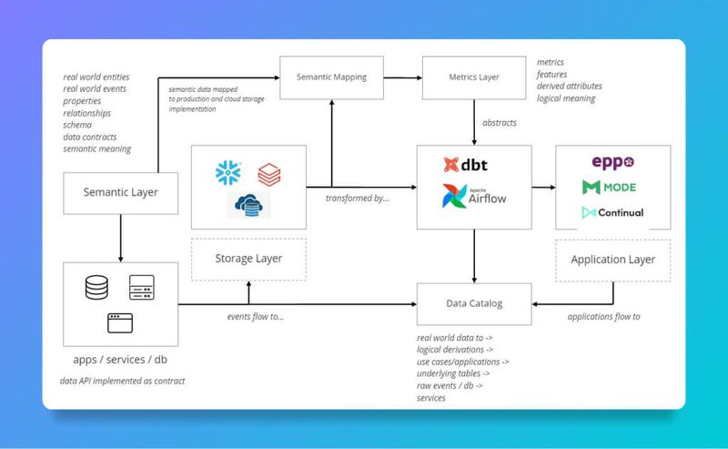 An overview of the Semantic Warehouse