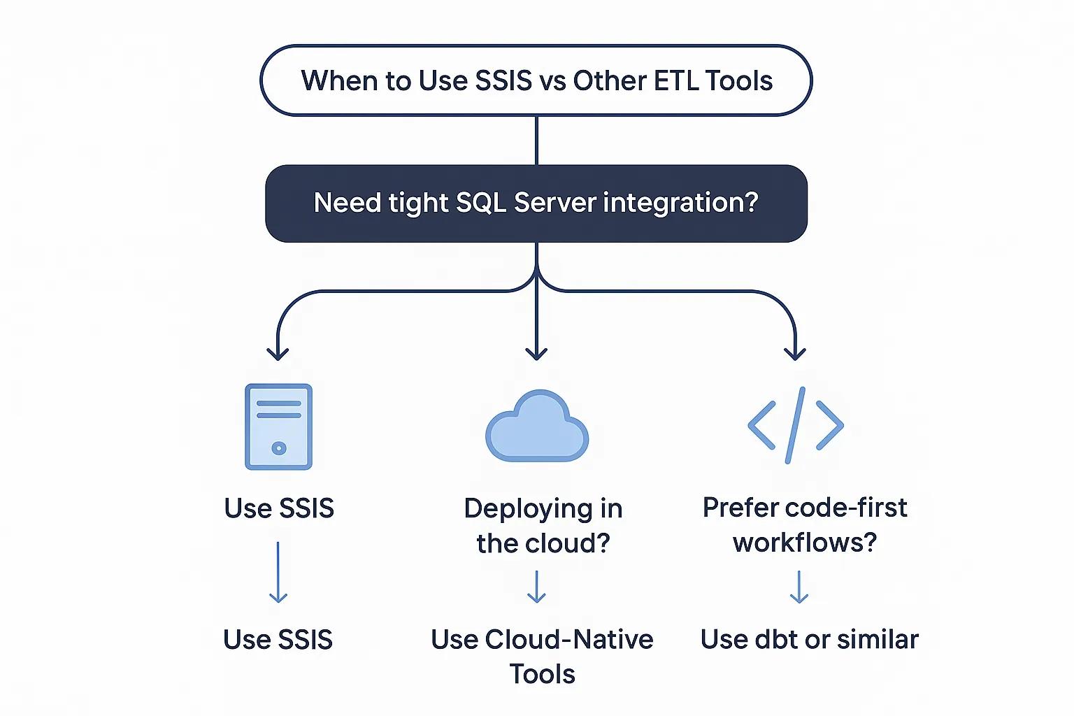 Comprehensive comparison chart showing SSIS alongside other ETL tools including Informatica, Azure Data Factory, Airbyte, dbt, Talend, and Apache NiFi with feature comparisons across deployment options, connectivity, and scalability metrics