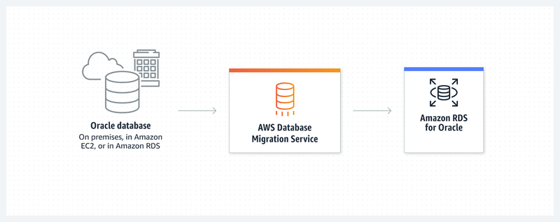 AWS Database Migration