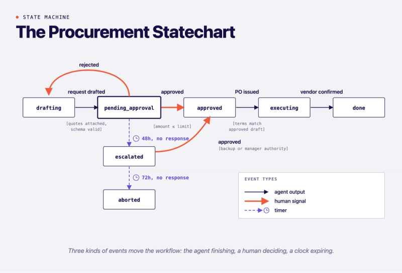 Procurement Statechart