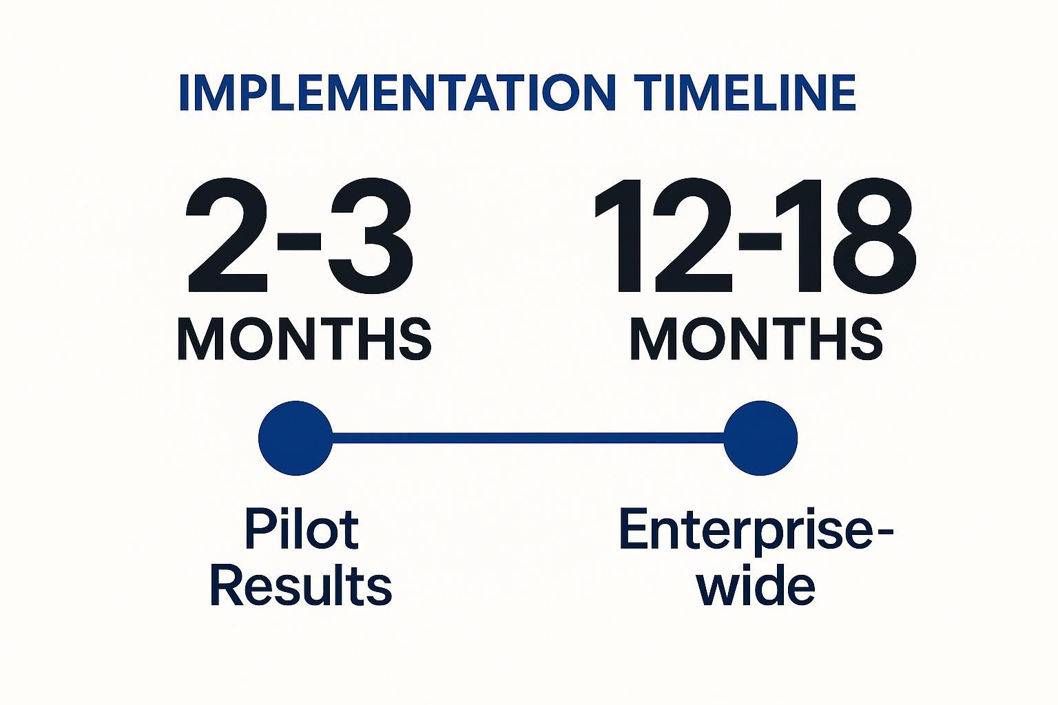 Implementation timeline illustration showing pilot results in 2-3 months and enterprise-wide results in 12-18 months