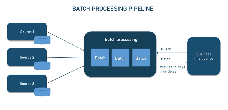 Batch Processing