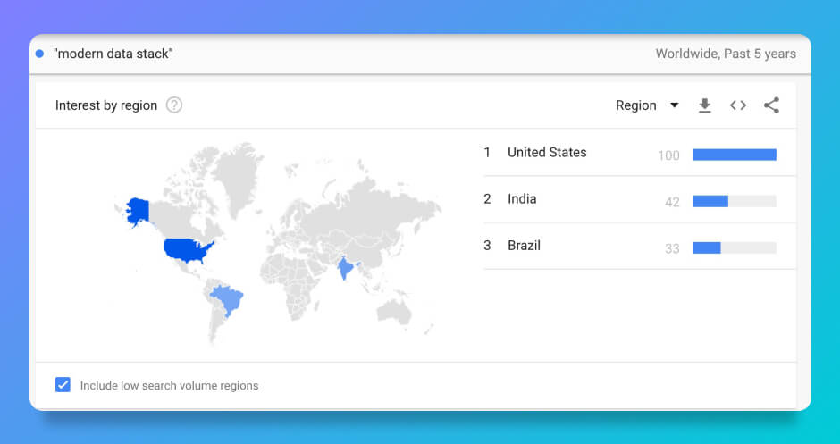 Google Trends Search on Modern Data Stack