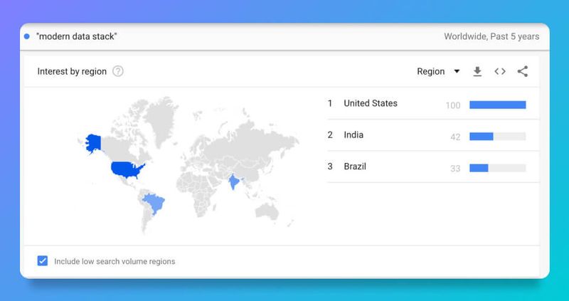 Google Trends Search on Modern Data Stack