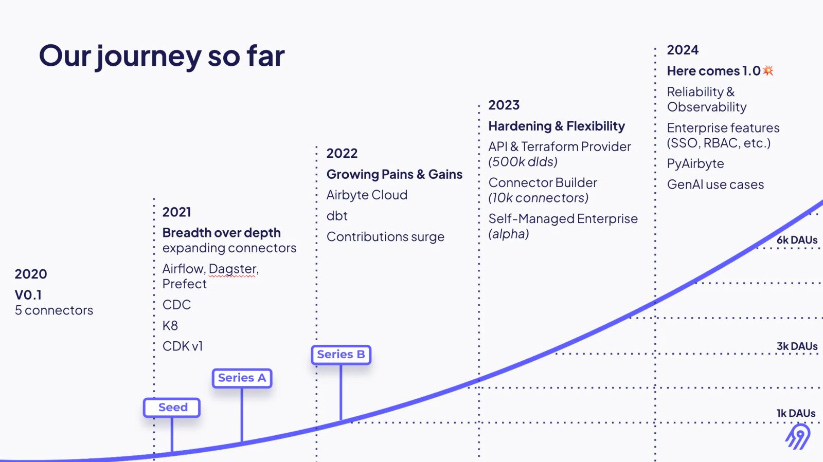Airbyte’s journey until 1.0
