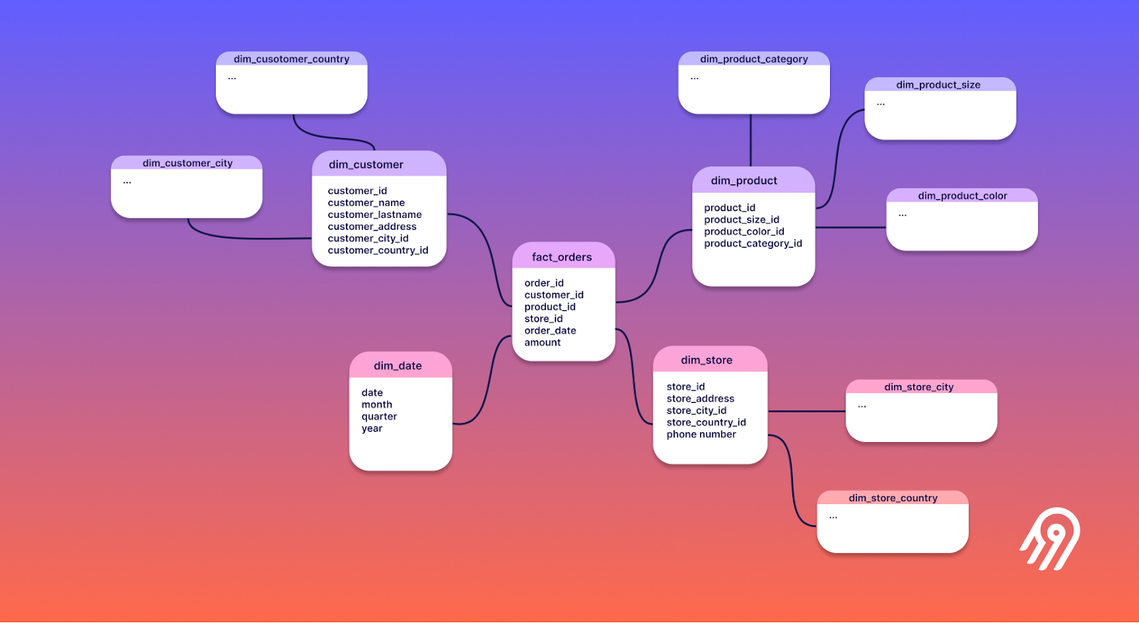 Image 6: Snowflake schema with normalized dimension tables branching from fact table