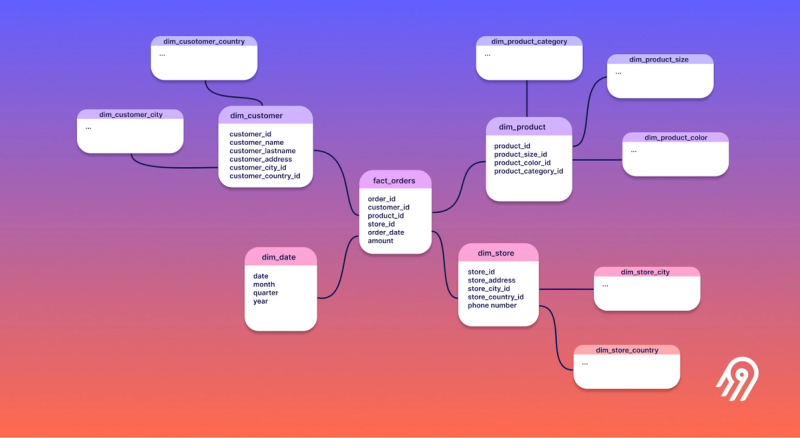 Image 6: Snowflake schema with normalized dimension tables branching from fact table