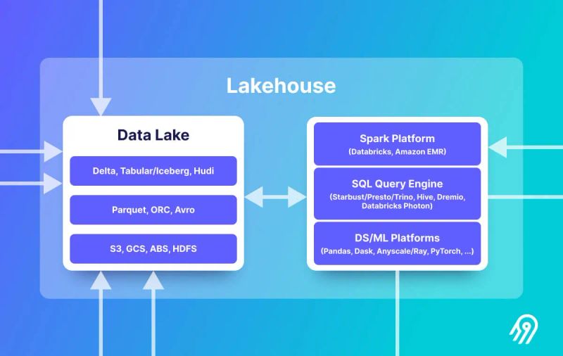 Overviewing Data Lake vs. Lakehouse (See the Full Architecture on Emerging Architectures for Modern Data Infrastructure).