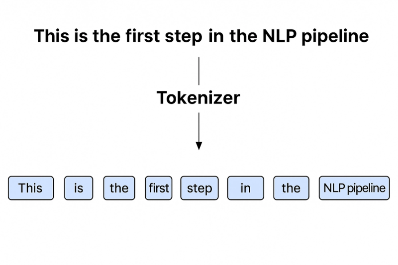 Image 6: Tokenization Process