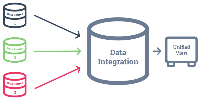Data Integration Process