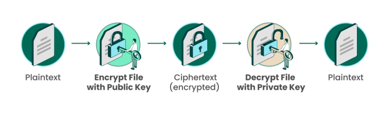 Data Encryption: Working