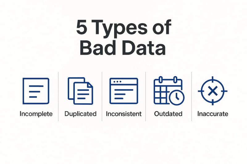 Image 3: Overview of five types of bad data: incomplete, duplicated, inconsistent, outdated, and inaccurate, with corresponding icons.