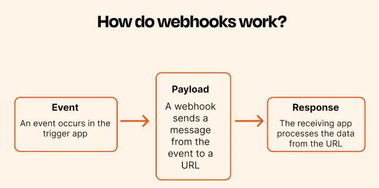 How Do Webhooks Work?