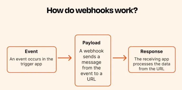 How Do Webhooks Work?