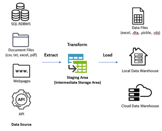 Image 4: Working of an ETL pipeline