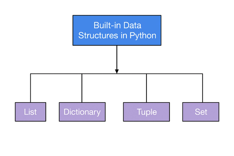 Image 4: Python Data Structures