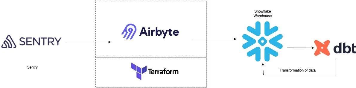Infrastructure Layout