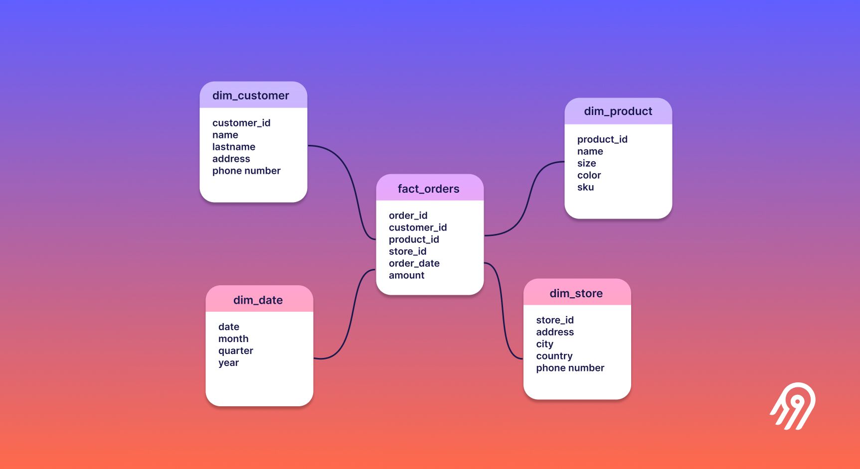 Image 3: Star schema