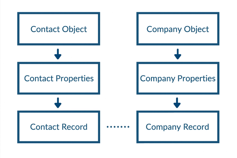 HubSpot Data Structure