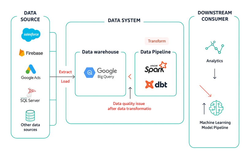 Data Systems