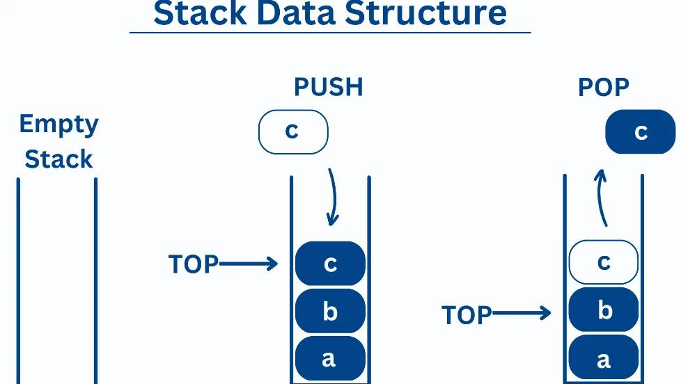 Image 4: Diagram of a stack data structure showing LIFO operations with push, pop, and peek functions