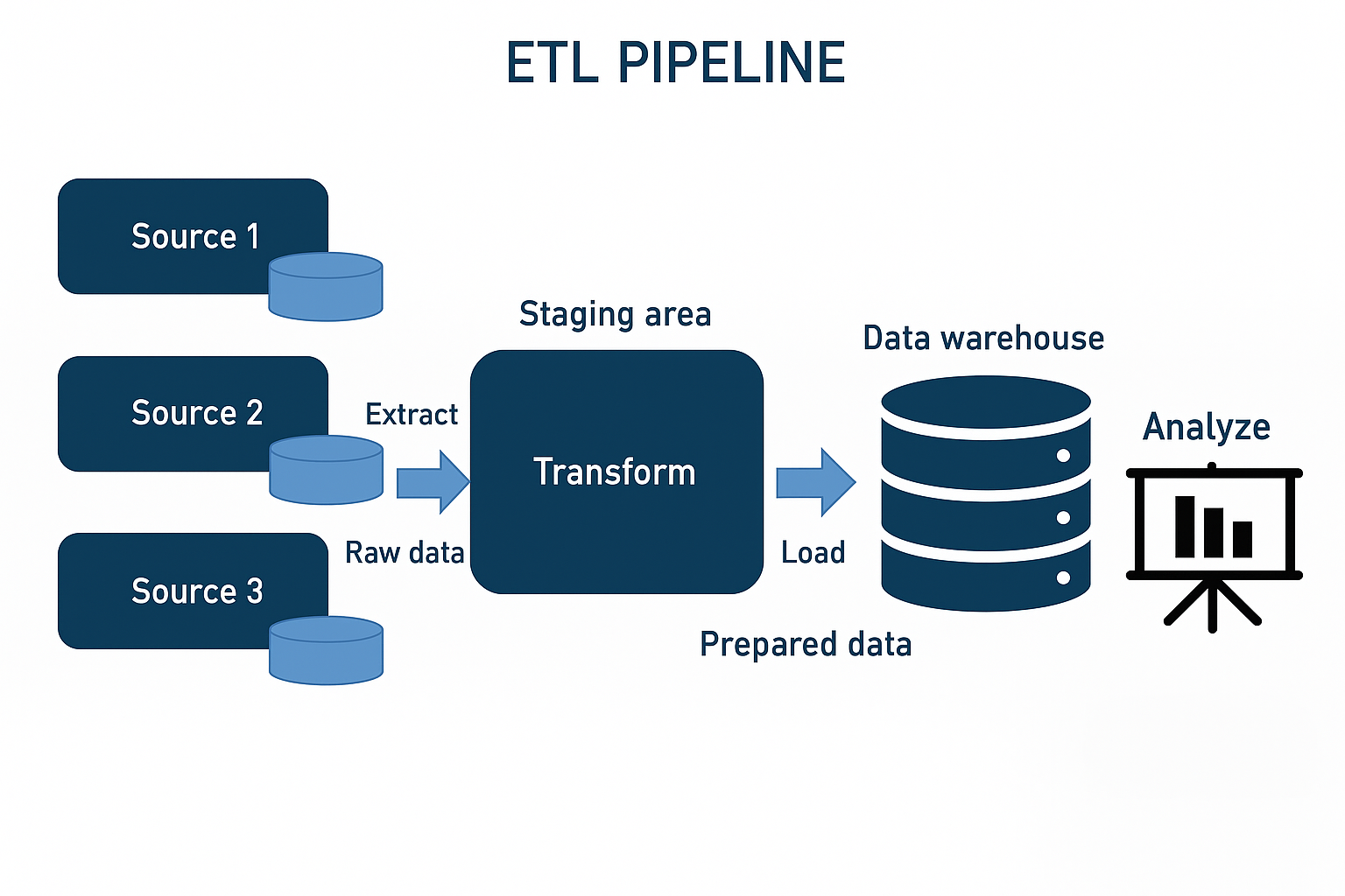 Image 3: ETL pipeline diagram