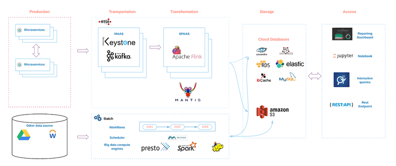 Netflix Data Architecture