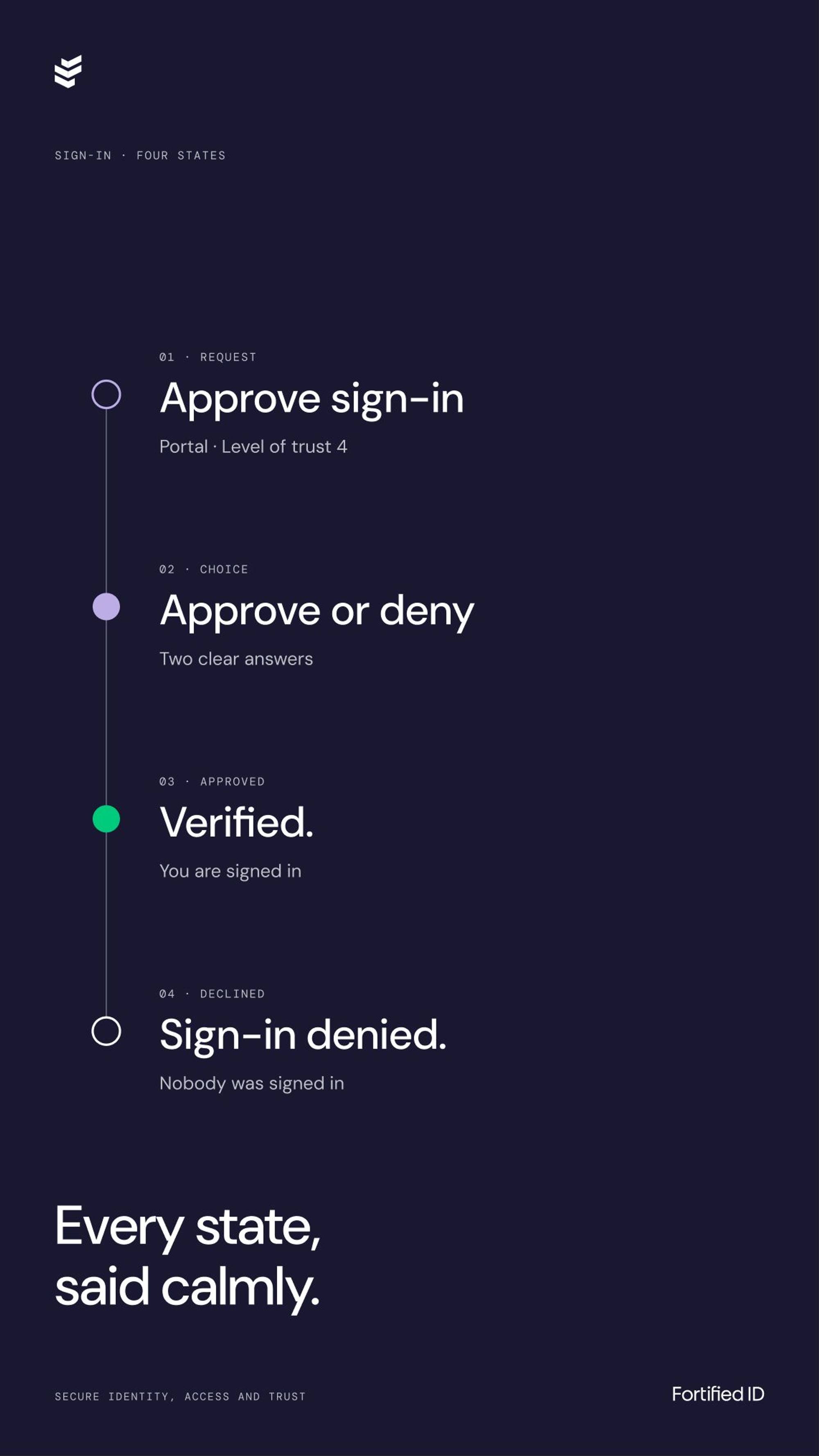 Fortified ID: 10.2 · fx06 · every sign-in state