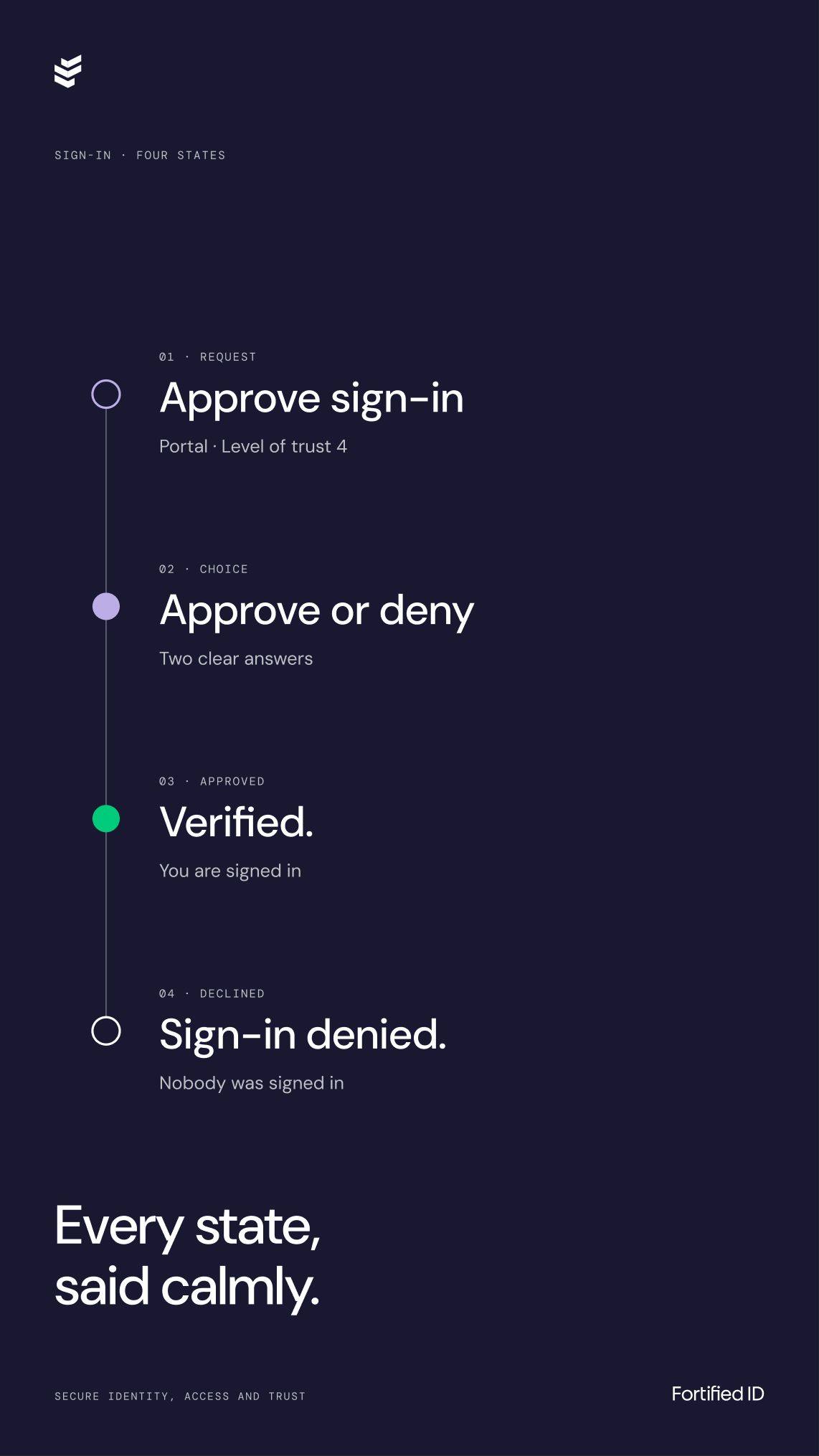 Fortified ID: 10.2 · fx06 · every sign-in state