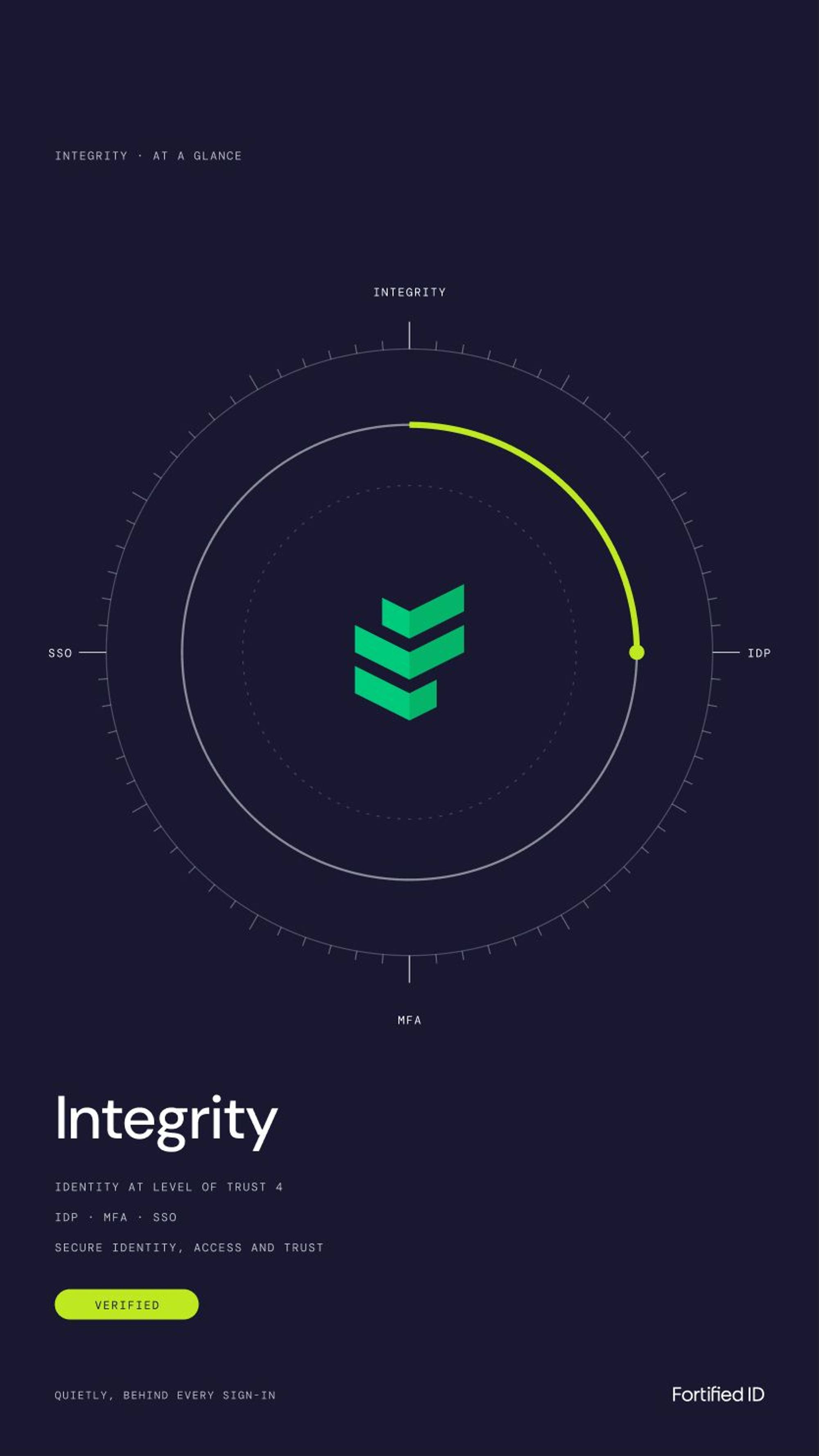Fortified ID: 12.1 · fx10 · integrity at a glance