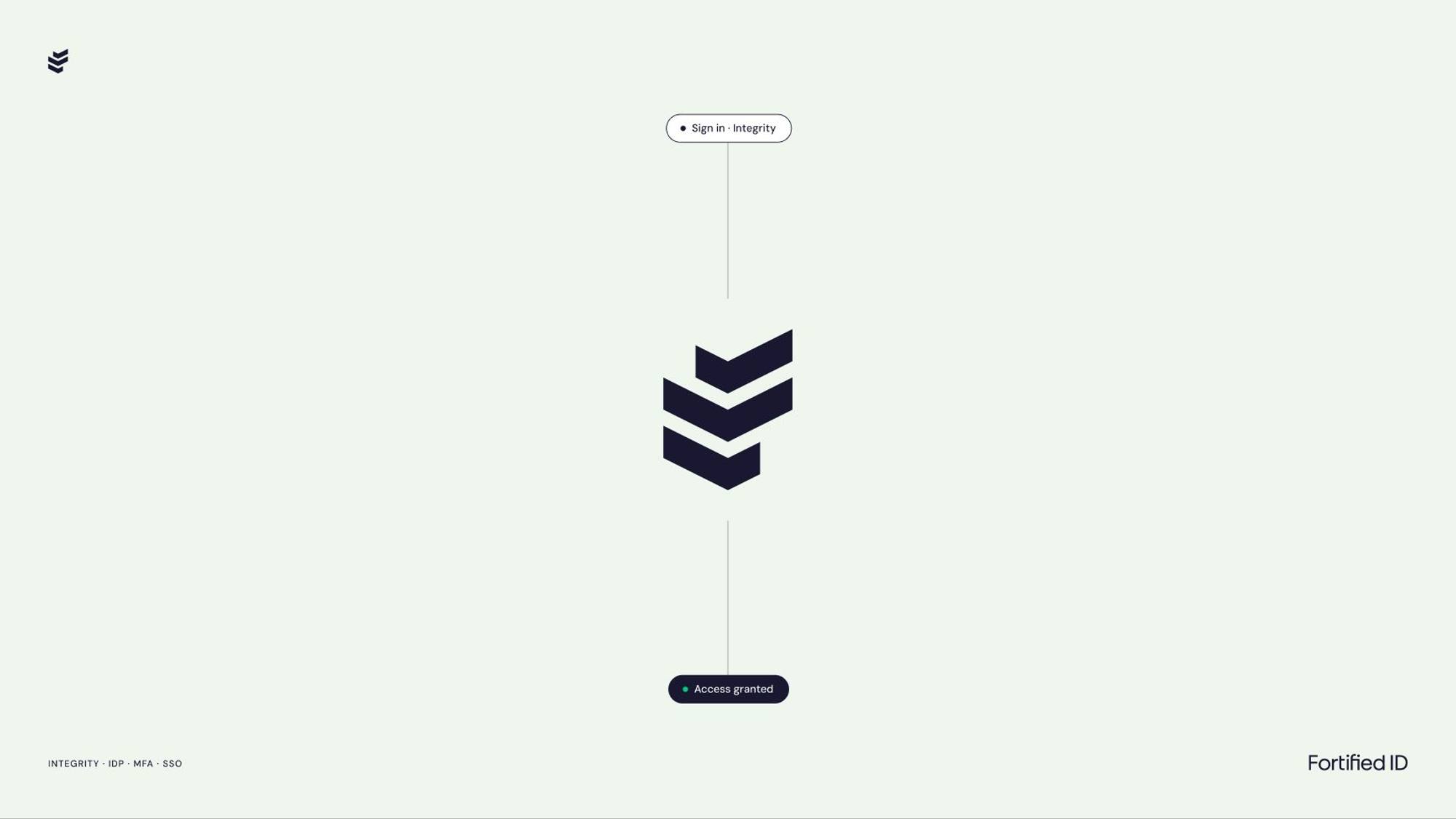 Fortified ID: 09.2 · v2 · fi11 symbol · sign-in flow