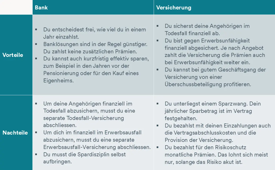 Tabelle mit Vor und Nachteilen der Bank und Versicherungslösungen