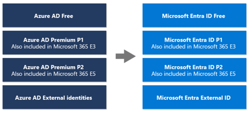 Microsoft change le nom de Azure AD, qui devient Entra ID