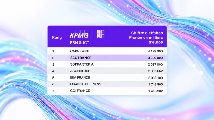 Classement Grand Angle ESN & ICT 2026 de KPMG et Numeum : SCC France confirme sa 2e place avec 3,28 milliards d’euros de chiffre d’affaires, derrière Capgemini et devant Sopra Steria.