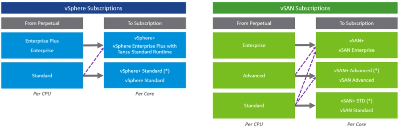 Proposition d’upgrade avec SUP 