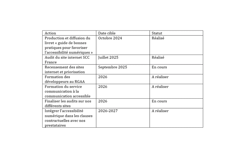 Bilan des plans d’action annuels