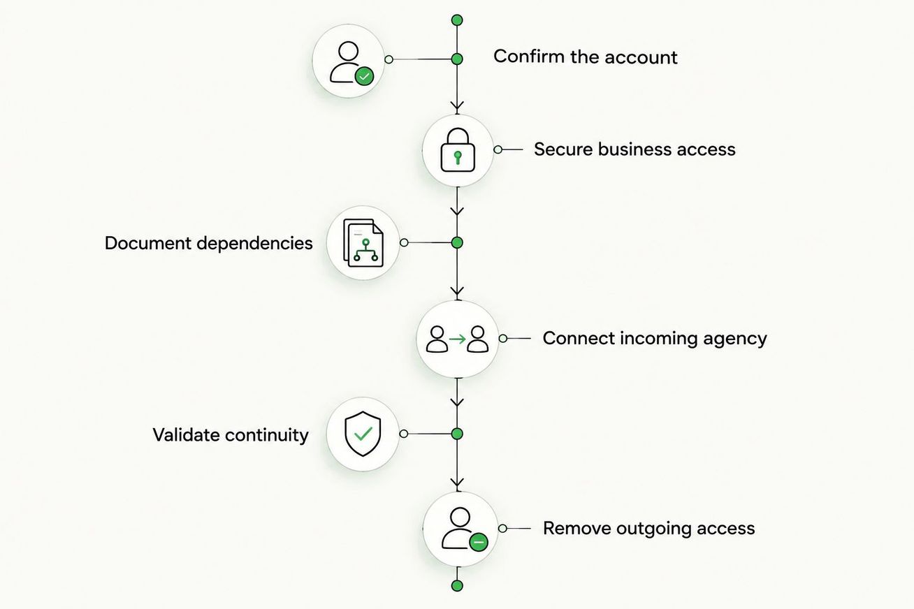 Agency handover sequence from confirming the account to removing outgoing access