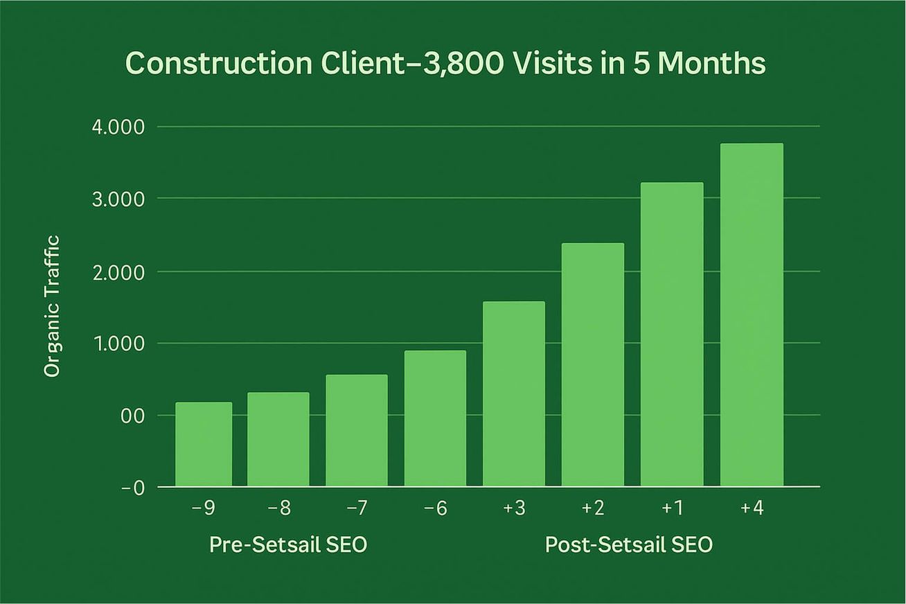 Bar chart showing SEO performance growth for a construction industry client post-Setsail implementation