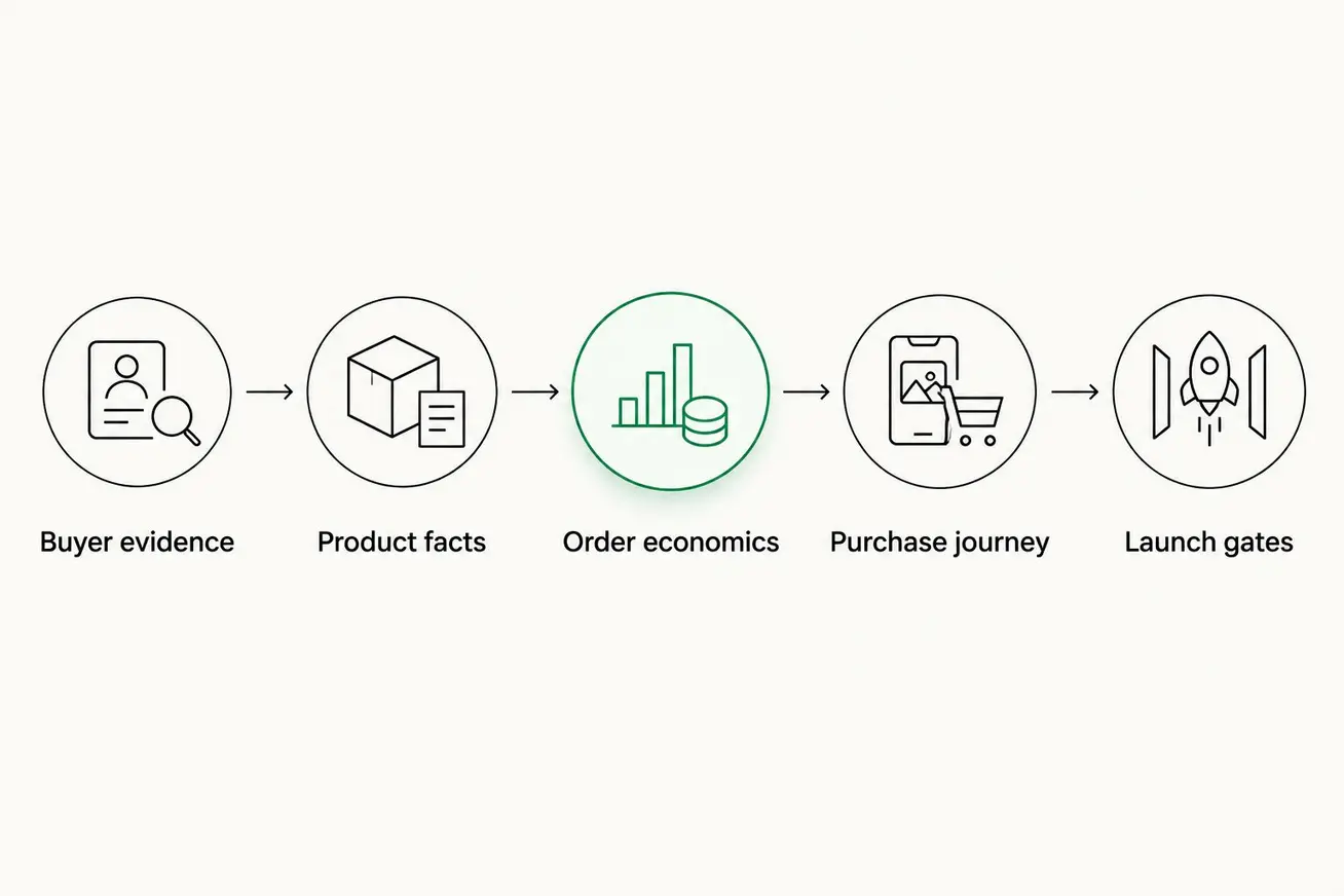 Launch briefing sequence from buyer evidence through product facts and economics to launch gates