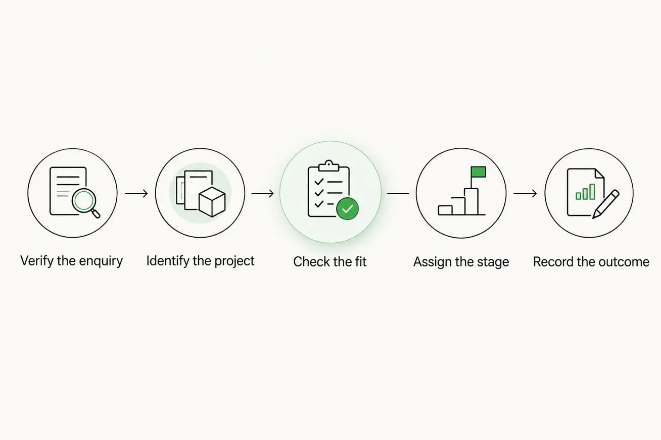Five steps for checking a construction enquiry and recording its sales outcome