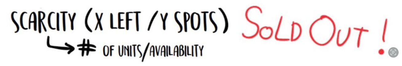 Visual diagram showing scarcity-based offer structure with spots left and Sold Out note — used in crafting high-converting digital marketing offers