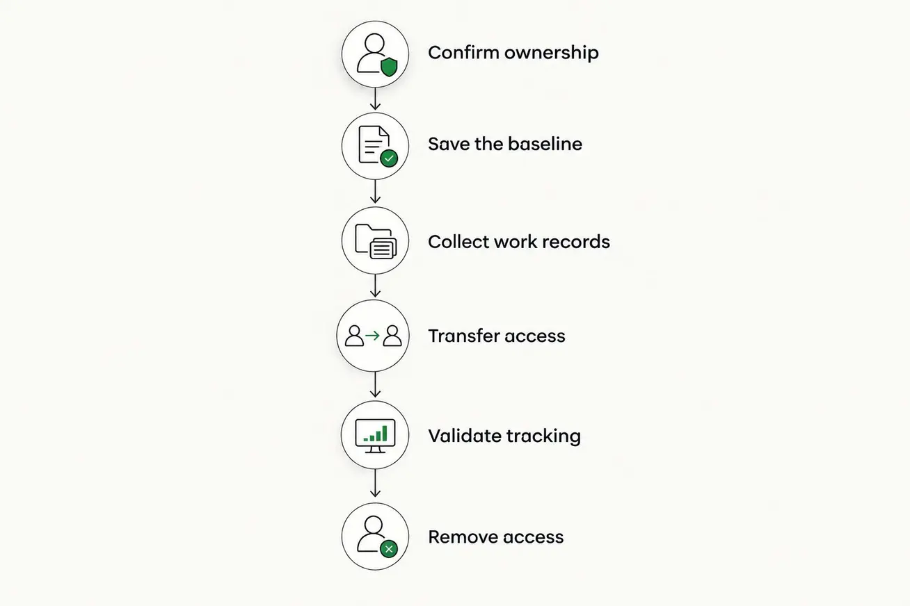 Agency handover sequence from confirming ownership to removing the outgoing agency’s access