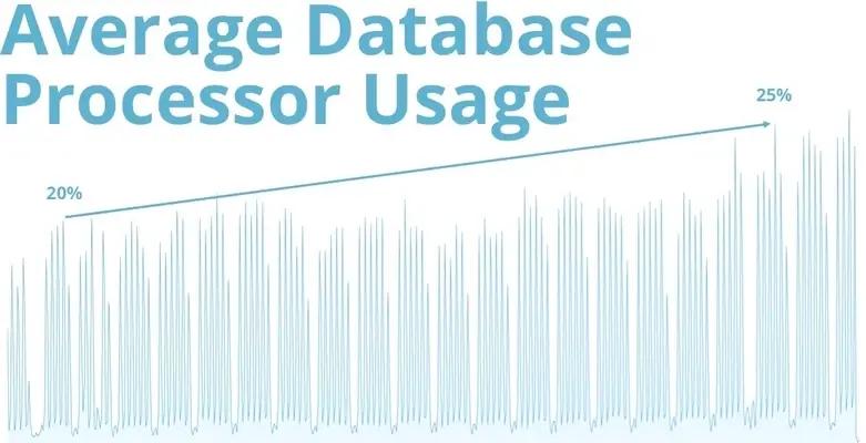 Durchschnittliche Datenbank-Prozessoren-Auslastung bei fleetster