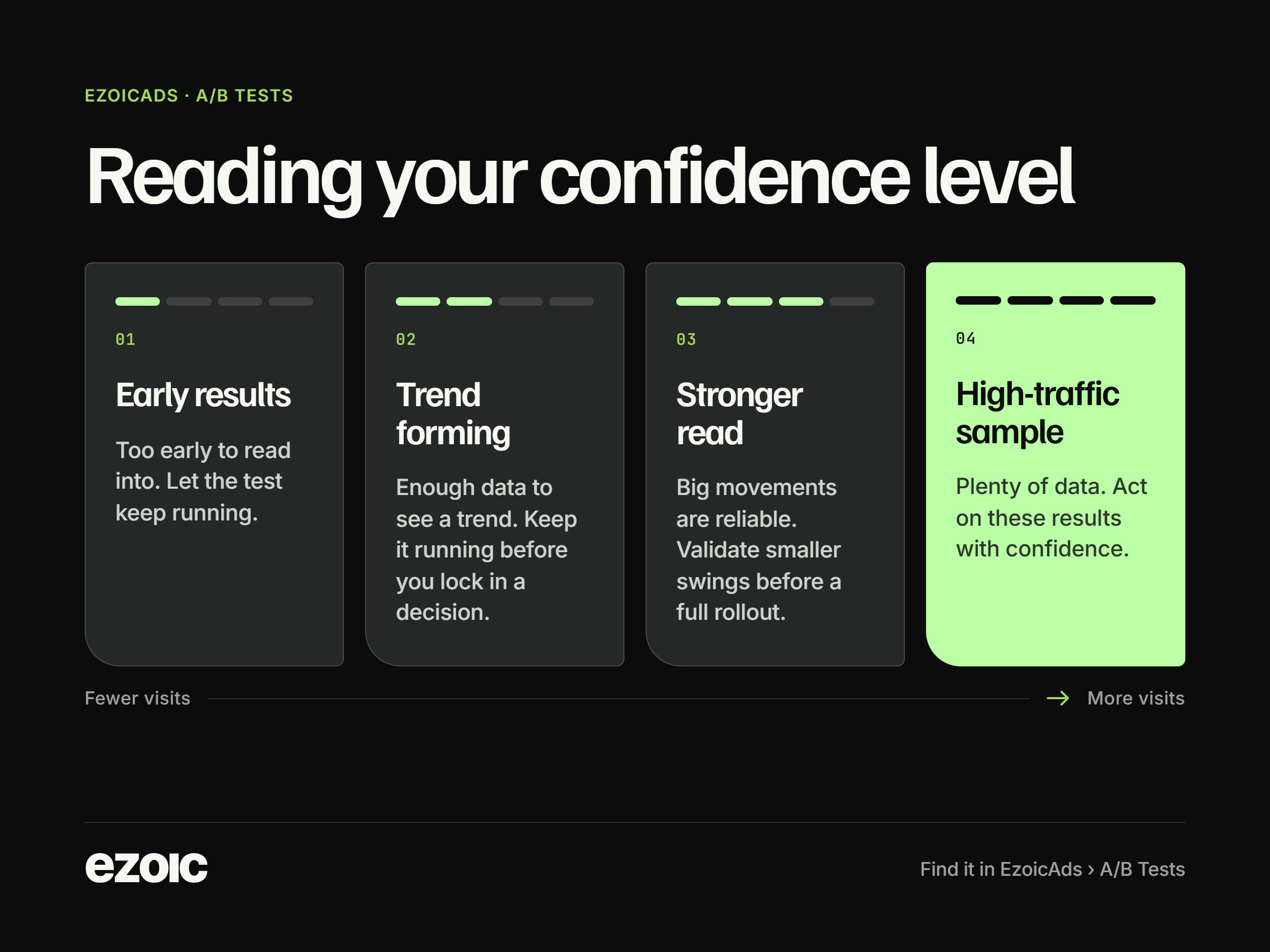 Understanding How to Read A/B Test Results