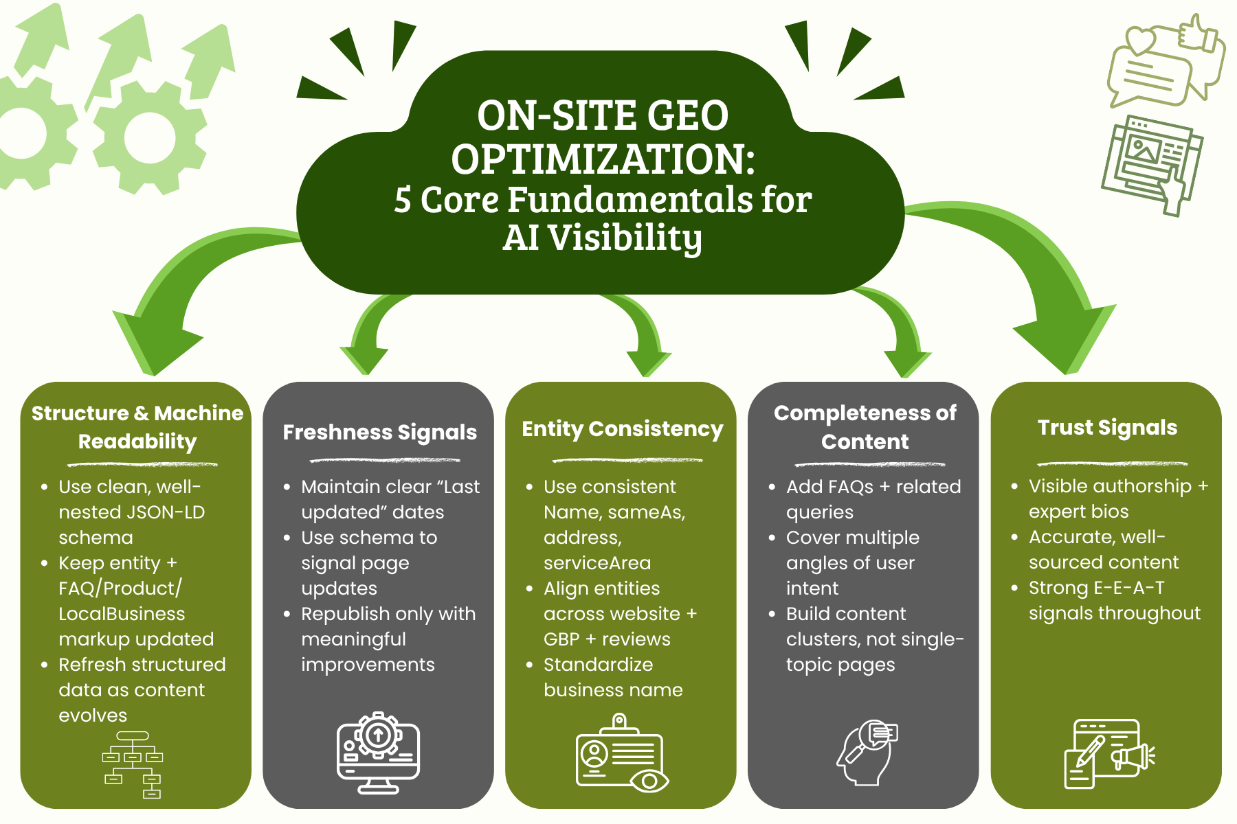 On-Site GEO Optimizations