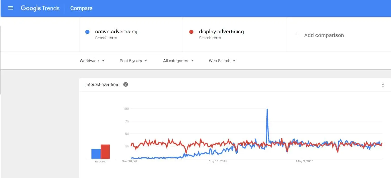 Native Ads vs Display Ads