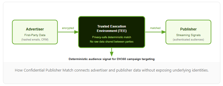 How Confidential Publisher Match connects information