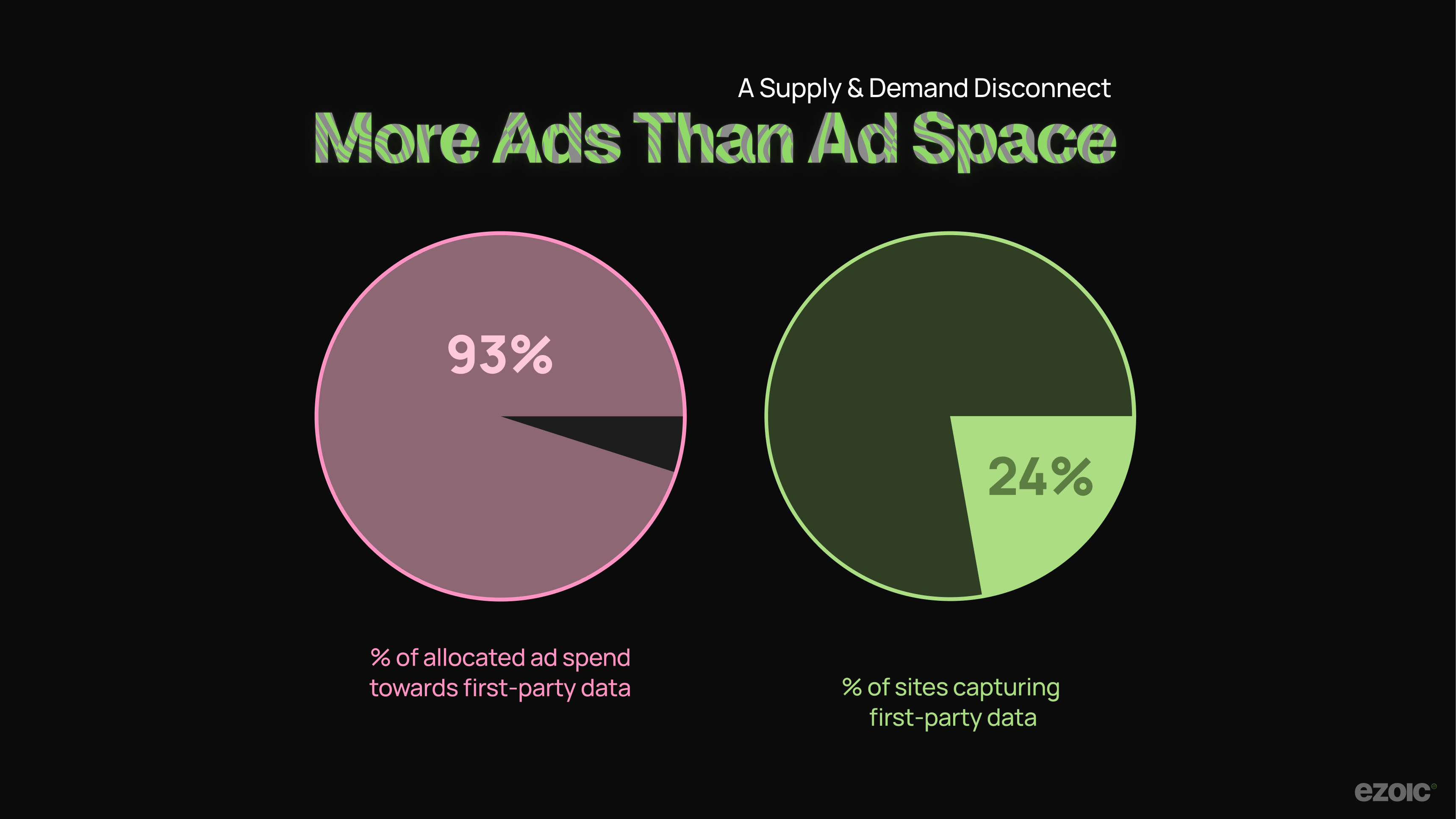 Advertisers Budgets vs. Ad Inventory with First Party Data