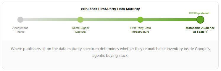 Publisher First-Party Data Maturity