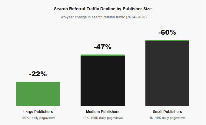 Search Referral Traffic Across Various Sized Businesses